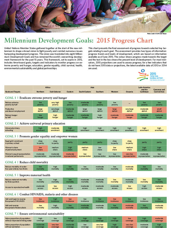 Millennium Development Goals Progress Chart 2015